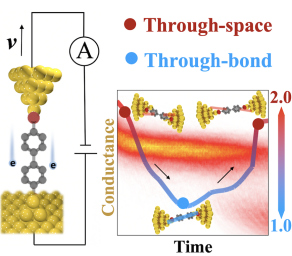 我院在单分子结电输运机制的表征方面取得研究进展 我院在单分子结电输运机制的表征方面取得研究进展