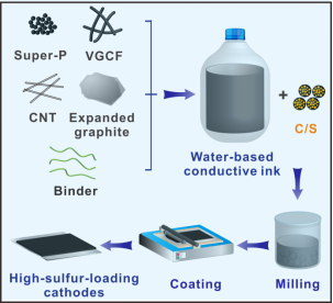 我院在锂硫电池正极导电粘结剂研究方面取得进展 我院在锂硫电池正极导电粘结剂研究方面取得进展