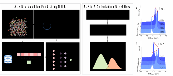 我院汤富杰副教授课题组通过机器学习核磁共振谱揭示电解质动态溶剂化结构的竞争效应 我院汤富杰副教授课题组通过机器学习核磁共振谱揭示电解质动态溶剂化结构的竞争效应