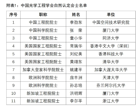 我院洪明辉院士入选2024年第二届中国光学工程学会会士! 我院洪明辉院士入选2024年第二届中国光学工程学会会士!