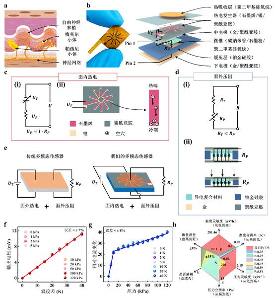 我院周伟教授团队在多模态柔性触觉传感器领域取得重要研究进展 我院周伟教授团队在多模态柔性触觉传感器领域取得重要研究进展