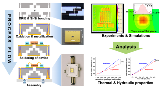 我院马盛林教授团队在高功率GaN HEMT器件微通道 直接冷却2.5D集成方法上取得新进展 我院马盛林教授团队在高功率GaN HEMT器件微通道 直接冷却2.5D集成方法上取得新进展