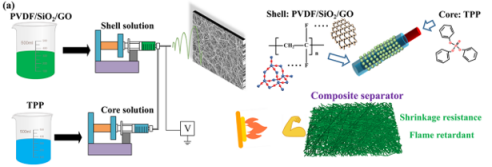 我院郑高峰团队在同轴电纺安全电池隔膜研发上取得重要进展 我院郑高峰团队在同轴电纺安全电池隔膜研发上取得重要进展
