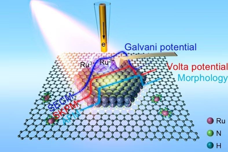 我院韩联欢副教授团队利用共定位多模态扫描电化学显微镜揭示光诱导界面电子转移反应驱动力