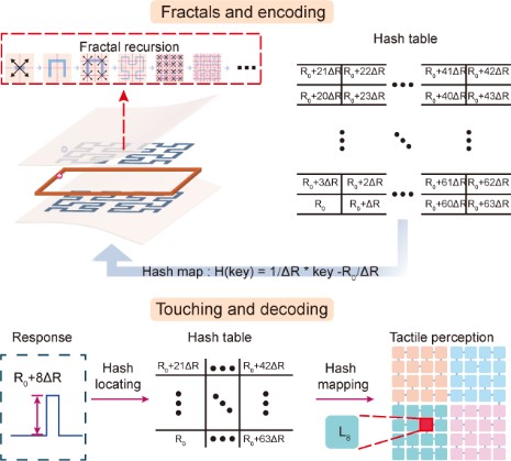 我院郑高峰教授团体在可记忆触觉传感器领域取得突破性进展 我院郑高峰教授团体在可记忆触觉传感器领域取得突破性进展