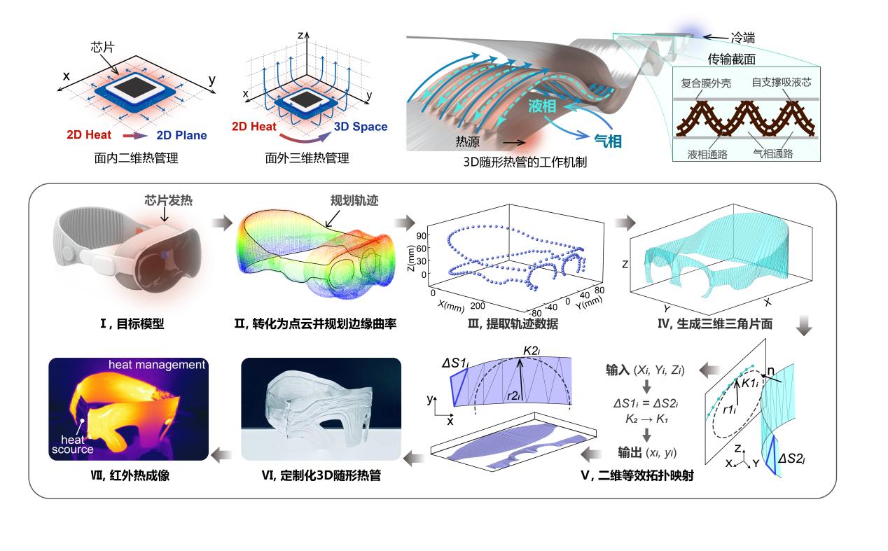 我院周伟教授团队在3D随形热管技术领域取得突破性进展 我院周伟教授团队在3D随形热管技术领域取得突破性进展