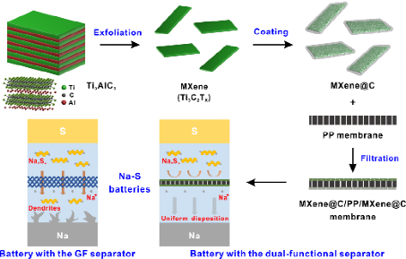 我院在室温钠硫电池研究方面取得进展 我院在室温钠硫电池研究方面取得进展