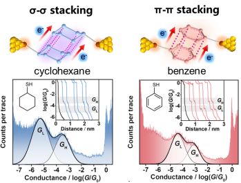 我院在单分子水平的超分子电子学方面取得研究进展 我院在单分子水平的超分子电子学方面取得研究进展